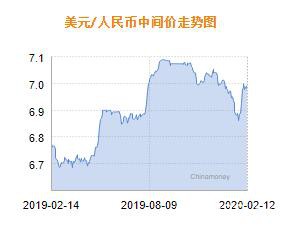 人民币兑美元中间价报6.9718 上调179个基点