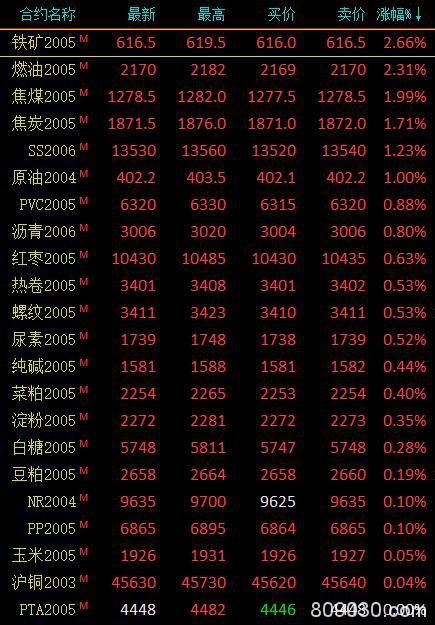 期市午评：黑色系涨幅居前 铁矿石、燃油涨超2％