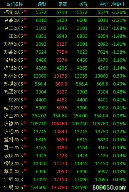 期市午评：黑色系涨幅居前 铁矿石、燃油涨超2％