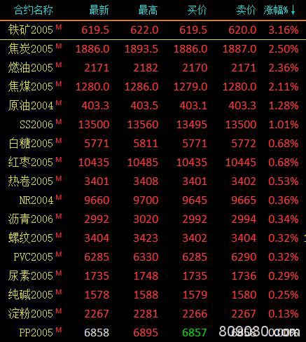 期市收评：黑色系领涨市场 铁矿石大涨超3％