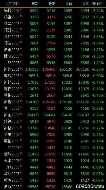期市收评：黑色系领涨市场 铁矿石大涨超3％