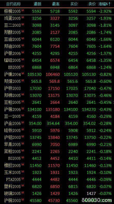 期市收评：黑色系领涨市场 铁矿石大涨超3％