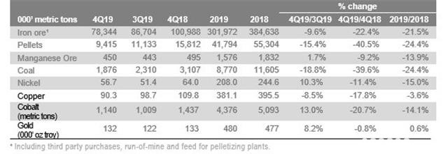 淡水河谷2019年第四季度产销量报告