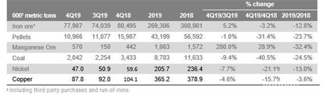 淡水河谷2019年第四季度产销量报告