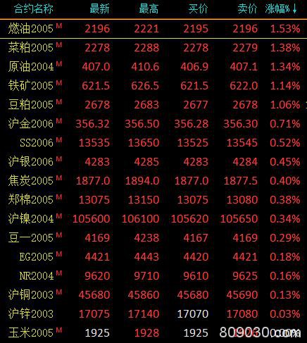 期市午评：能源化工品涨幅居前 燃油、原油等涨超1％