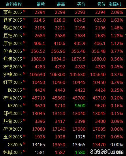 期市收评：农产品涨跌分化 菜粕涨超2％、鸡蛋等跌超1％