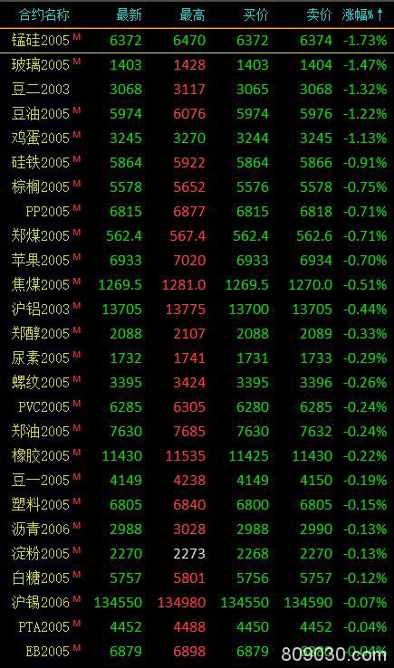 期市收评：农产品涨跌分化 菜粕涨超2％、鸡蛋等跌超1％