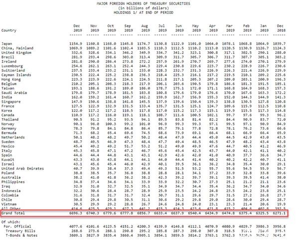 中国12月减持美债规模创一年半最大！日本也连续两月抛售