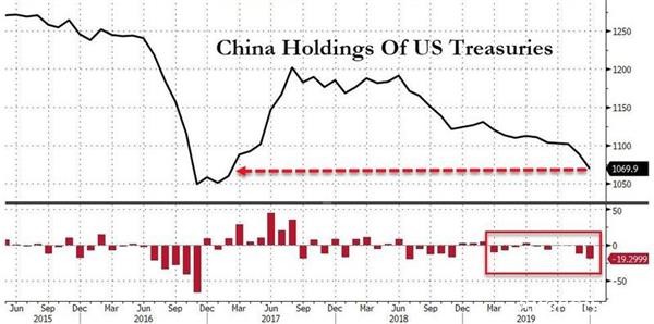 中国12月减持美债规模创一年半最大！日本也连续两月抛售