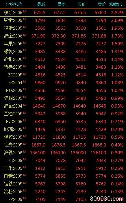 期市收评：商品期货涨跌参半 尿素、铁矿涨超2％