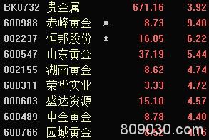 科技牛持续 华为、量子通信等题材群魔乱舞！这个板块也疯了 避险情绪悄然升温？