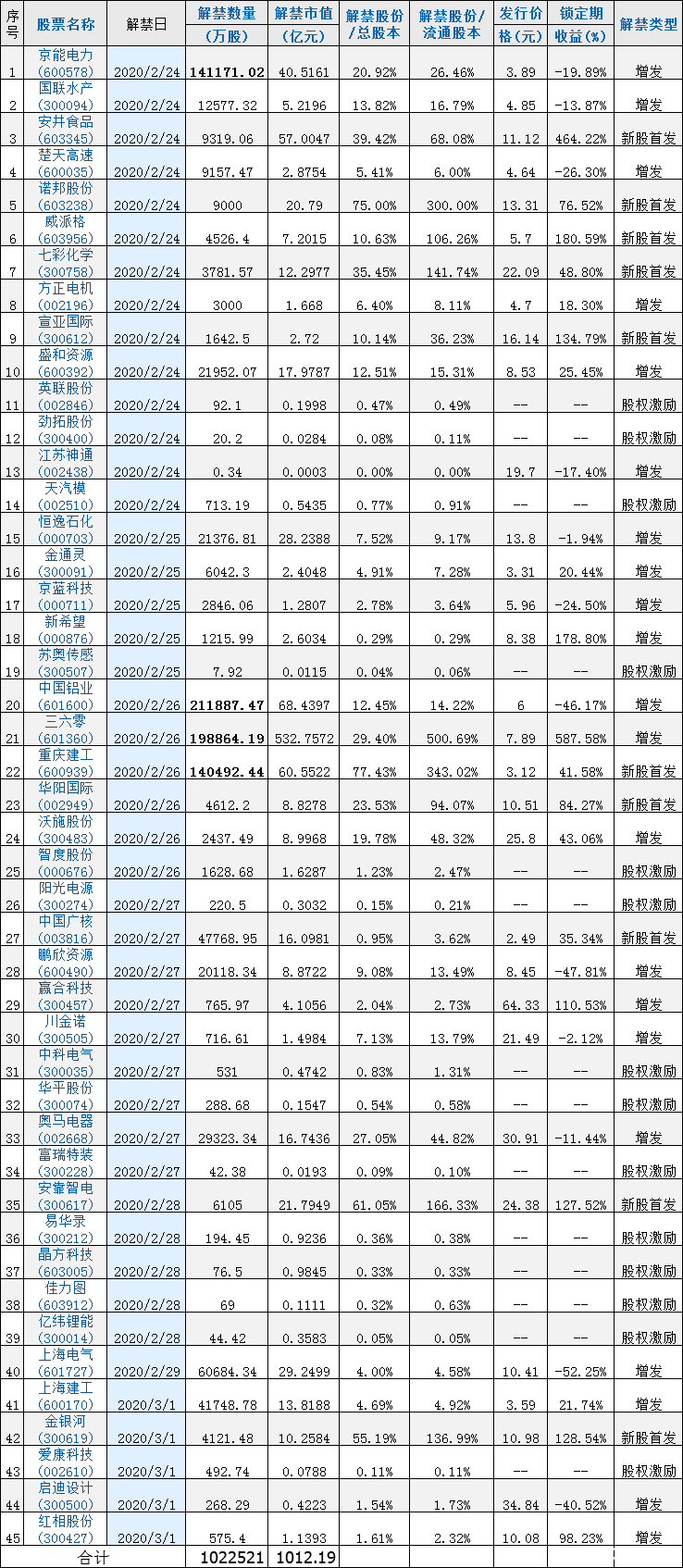 [加急]下周4家公司限售股解禁数量超10亿股 中国铝业21.19亿股上市