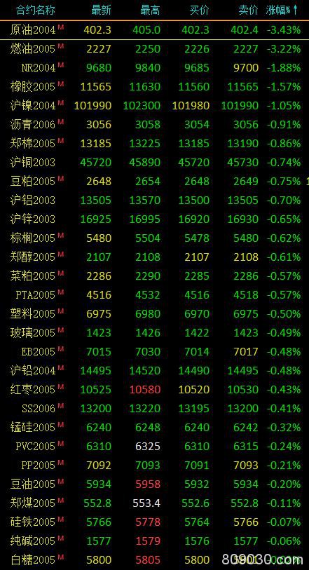 期市早评：商品期货多数下跌 沪金涨超2.3％、原油跌超3％