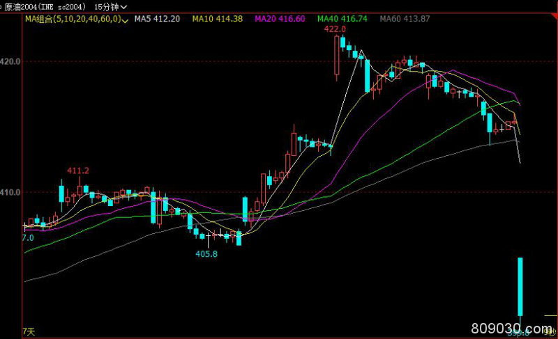 上海原油期货主力合约跌破400元/桶 为2月12日以来低位