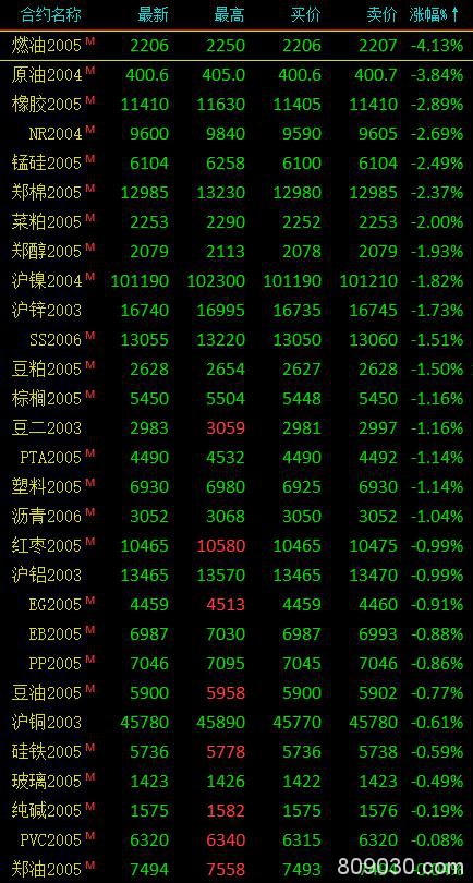 期市午评：能源化工品全线下跌 燃油跌超4％、原油跌超3％