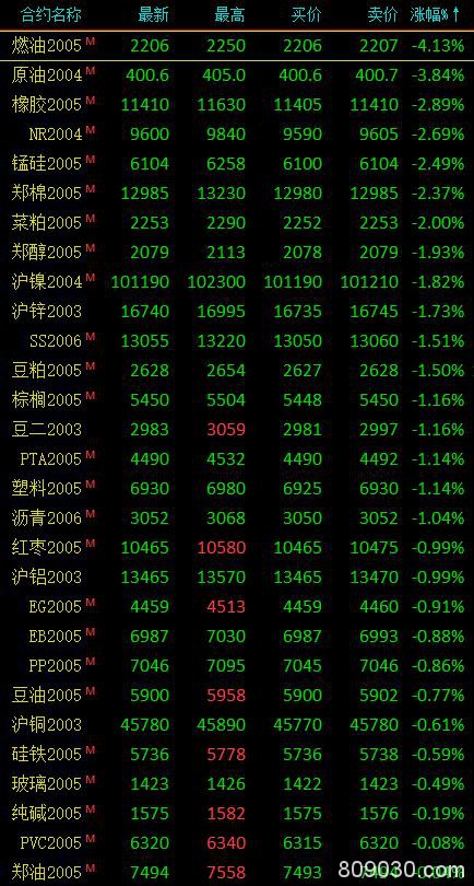 期市午评：能源化工品全线下跌 燃油跌超4％、原油跌超3％