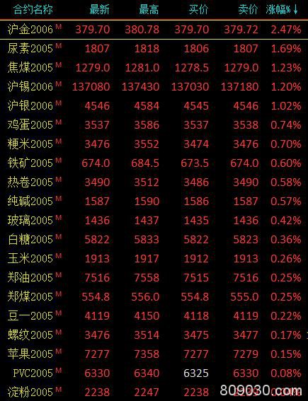 期市收评：商品期货多数下跌 燃油大跌5.3％、原油跌超3％