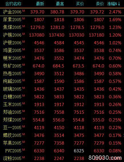 期市收评：商品期货多数下跌 燃油大跌5.3％、原油跌超3％