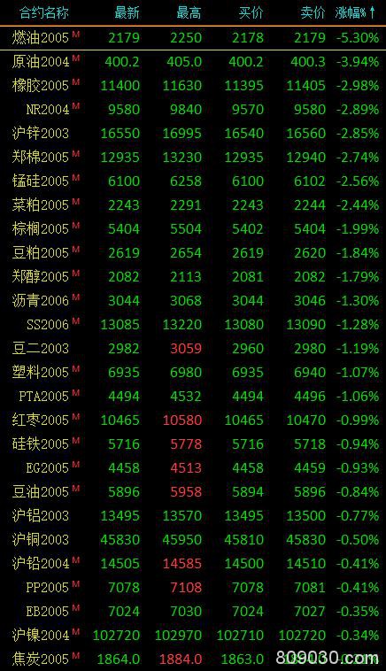 期市收评：商品期货多数下跌 燃油大跌5.3％、原油跌超3％