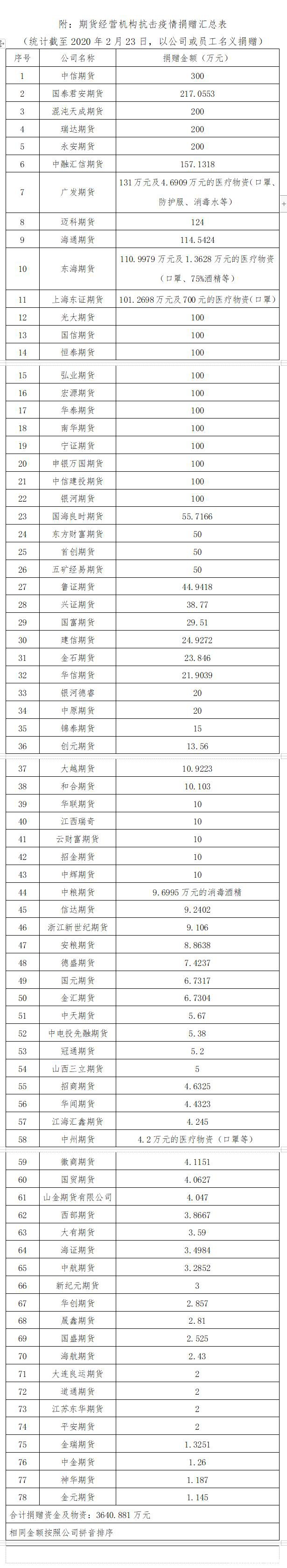 众志成城风雨同心 期货行业抗击疫情在行动（五）