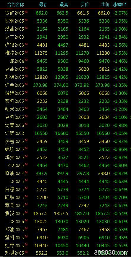 期市早评：商品期货大面积下跌 铁矿石、燃油跌逾2％