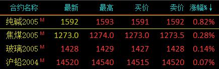 期市早评：商品期货大面积下跌 铁矿石、燃油跌逾2％