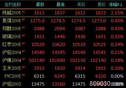 期市午评：农产品跌幅居前 棕榈油跌超2％、纯碱逆市涨超2％