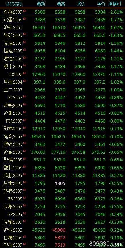 期市午评：农产品跌幅居前 棕榈油跌超2％、纯碱逆市涨超2％