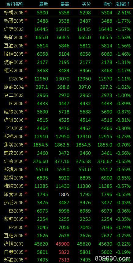 期市午评：农产品跌幅居前 棕榈油跌超2％、纯碱逆市涨超2％