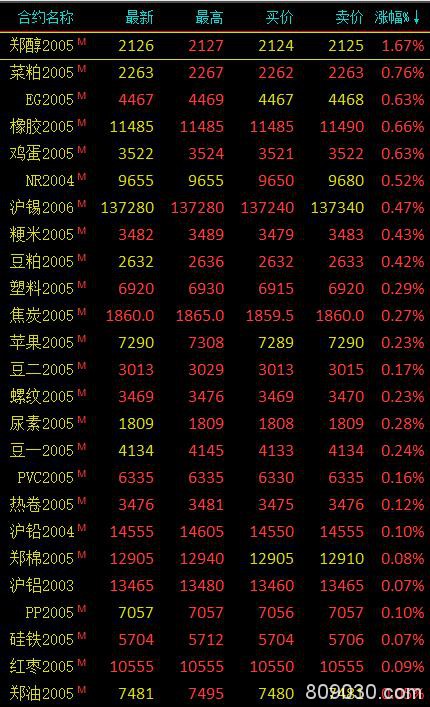 期市早评：商品期货涨跌参半、贵金属领跌 沪银开盘跌超2％