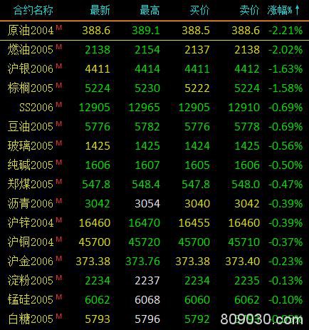 期市早评：商品期货涨跌参半、贵金属领跌 沪银开盘跌超2％