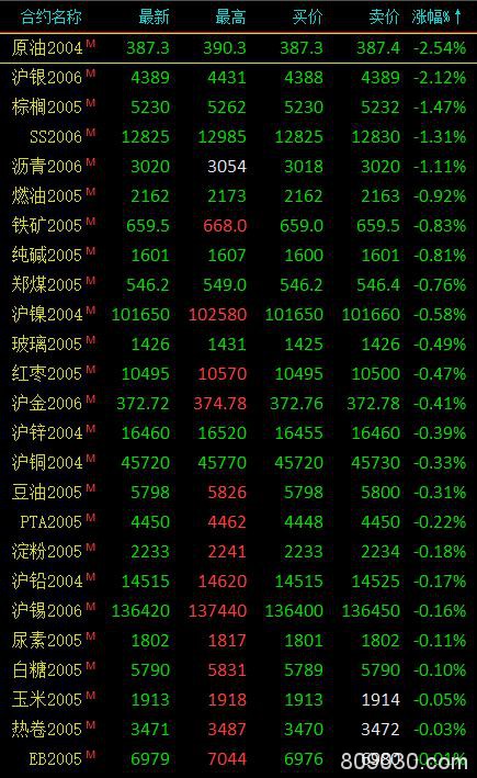 期市午评：能源类、贵金属跌幅居前 原油、沪银跌超2%