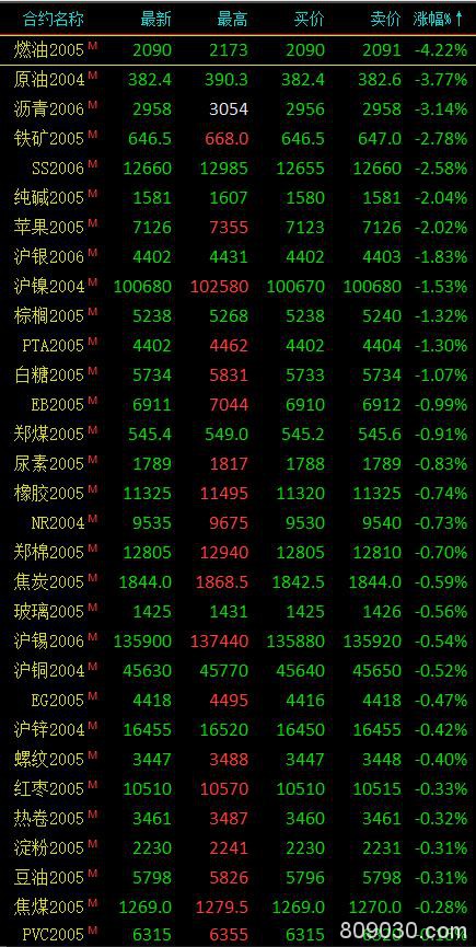 期市收评：化工品领跌 燃油大跌4.22％、原油跌超3％