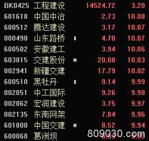 A股单日市值蒸发1.1万亿 沪指3000点又失守了！基建股悲壮护盘 还能撑多久？