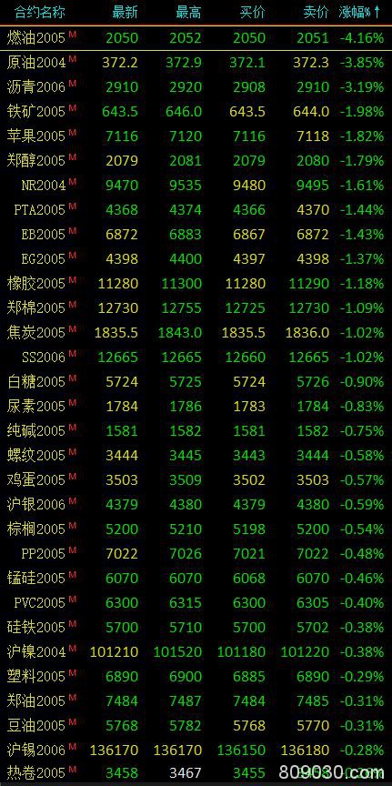 期市早评：能源化工品领跌 燃油开盘大跌超4％