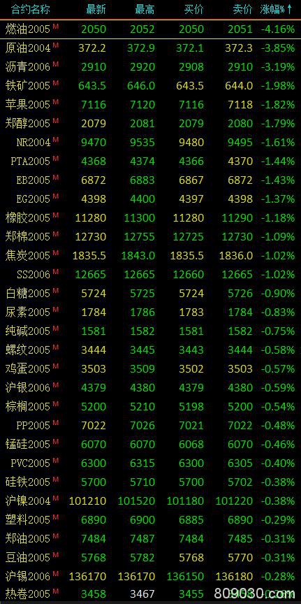 期市早评：能源化工品领跌 燃油开盘大跌超4％