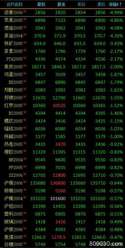 期市午评：商品期货大面积下跌 沥青、苹果大跌近5％