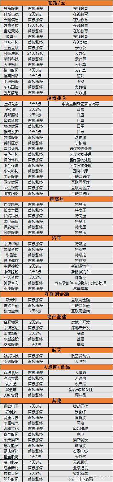 涨停复盘：在线教育、口罩、医疗危废、特高压等板块爆发 高位强势股补跌