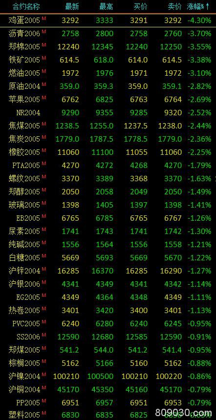 期市早评：商品期货普遍下跌 燃油跌近4％、鸡蛋跌超3％