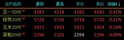 期市午评：商品期货全线大幅下挫 橡胶大跌5％ 20号胶等跌超4％