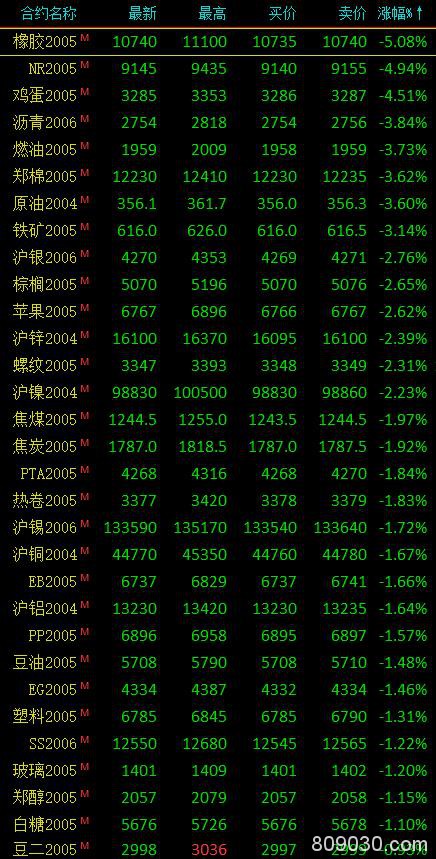 期市午评：商品期货全线大幅下挫 橡胶大跌5％ 20号胶等跌超4％