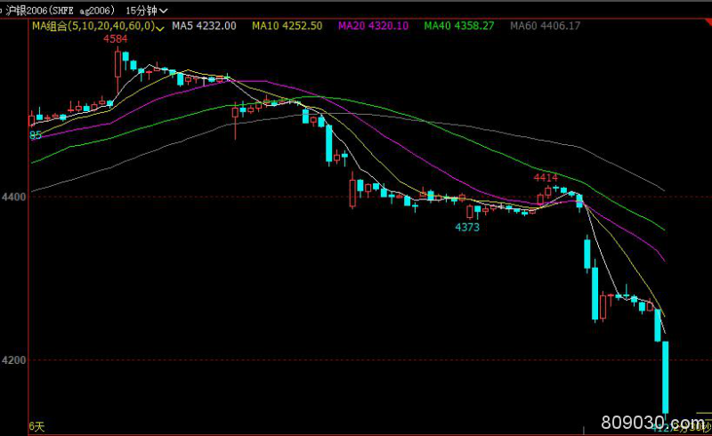 沪银主力合约触及跌停 跌幅达6％