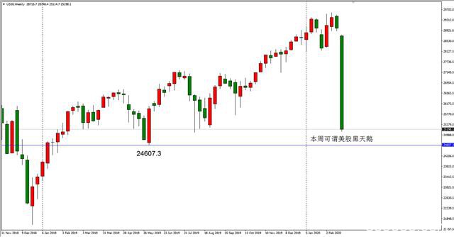 ATFX：海外疫情远比想象的严重 美股本周遭遇滑铁卢