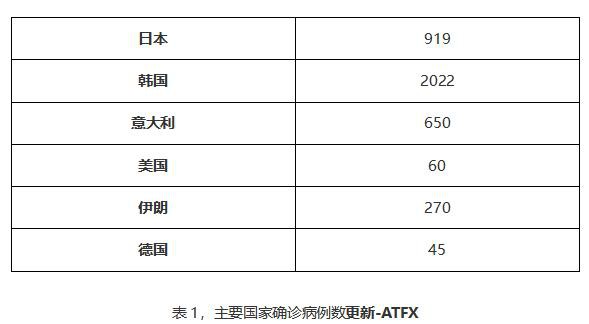 ATFX：海外疫情远比想象的严重 美股本周遭遇滑铁卢