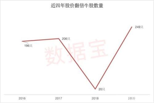 揭秘翻倍牛股的五大基因 收好这份鼠年擒牛攻略