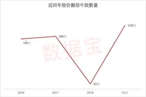 揭秘翻倍牛股的五大基因 收好这份鼠年擒牛攻略