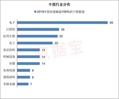 揭秘翻倍牛股的五大基因 收好这份鼠年擒牛攻略