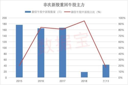 揭秘翻倍牛股的五大基因 收好这份鼠年擒牛攻略