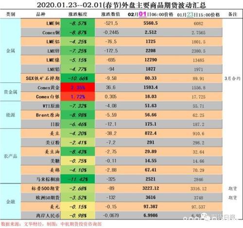 疫情影响下的期市怎么走 五大板块十五个品种的详尽分析来了！