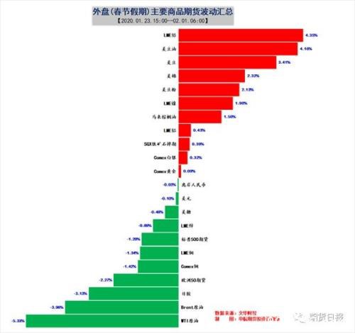 疫情影响下的期市怎么走 五大板块十五个品种的详尽分析来了！